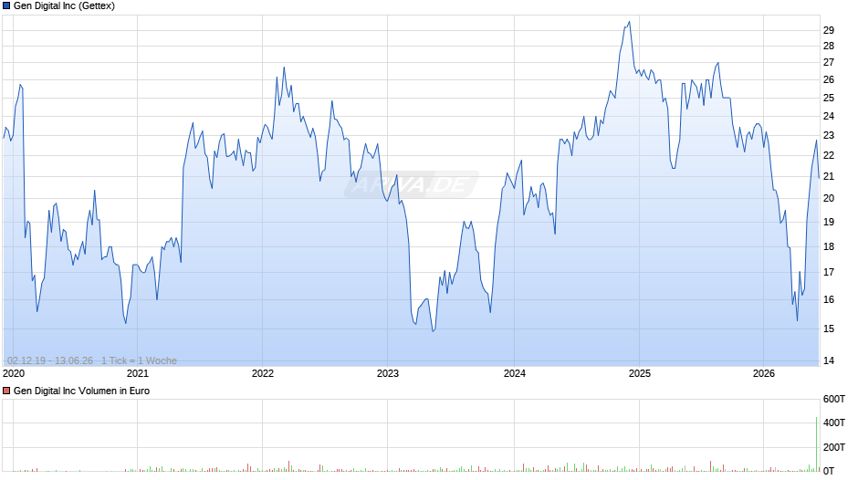 Gen Digital Chart