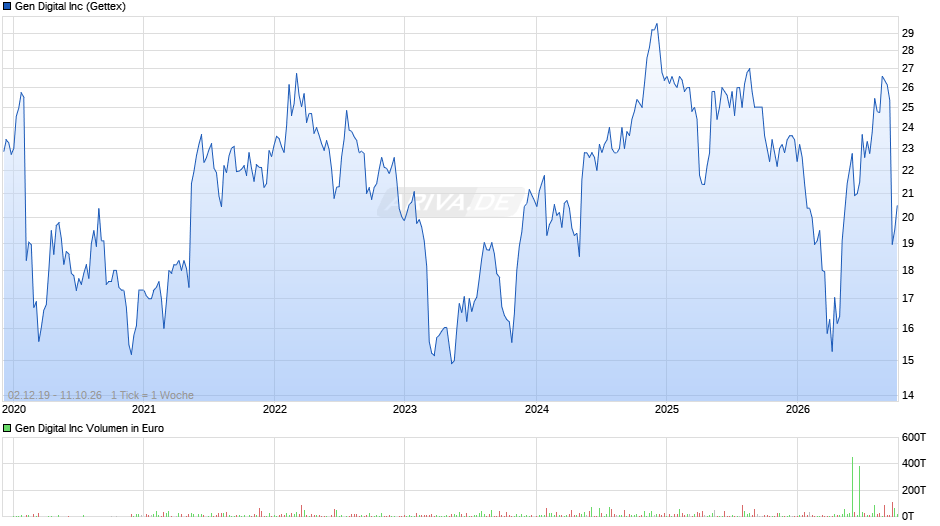 Gen Digital Chart