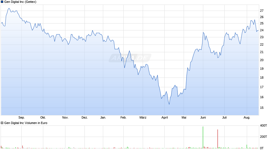 Gen Digital Chart
