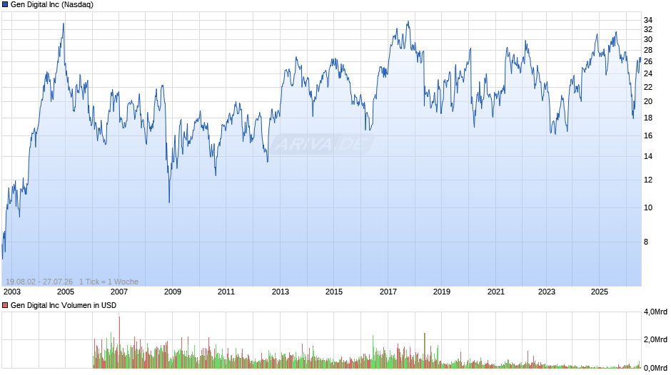 Gen Digital Chart