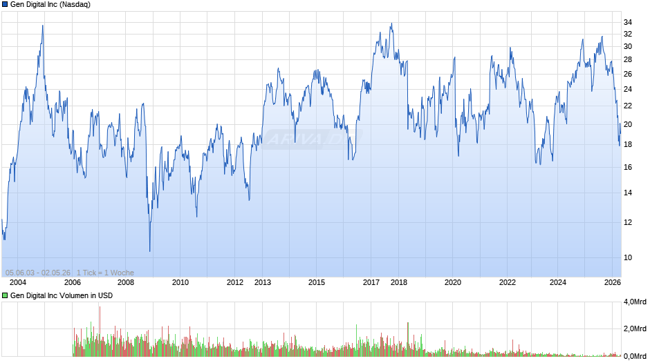 Gen Digital Chart