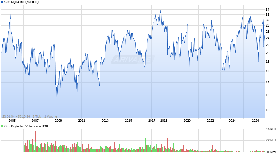 Gen Digital Chart