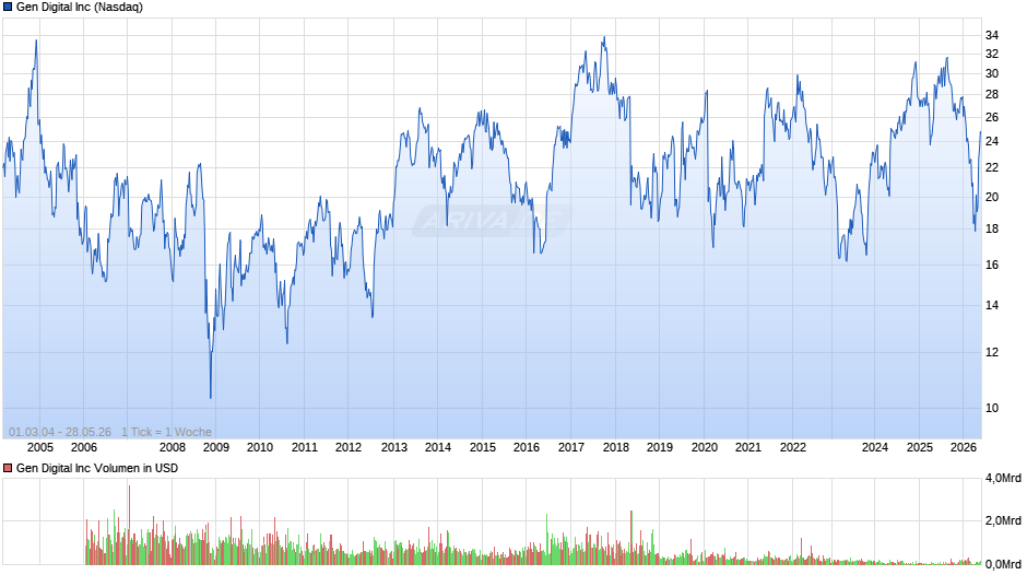 Gen Digital Chart