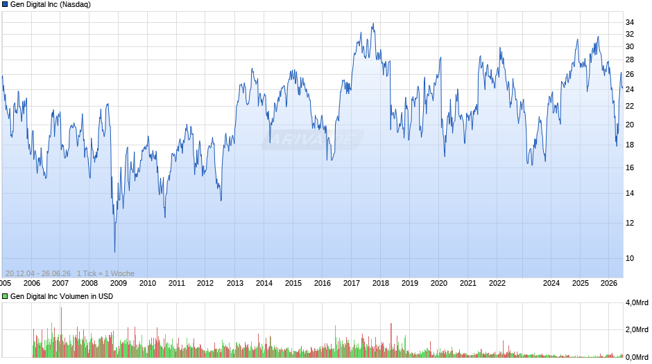 Gen Digital Chart