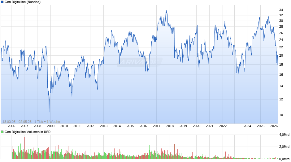 Gen Digital Chart