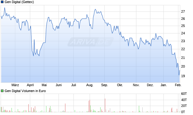 Gen Digital Aktie Chart