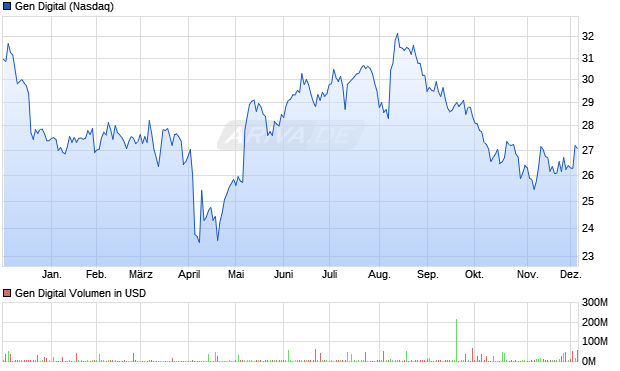 Gen Digital Aktie Chart