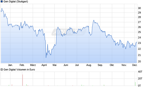Gen Digital Aktie Chart