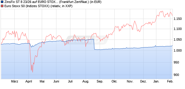 ZinsFix ST 8 23/26 auf EURO STOXX 50 [DZ BANK AG] (WKN: DJ3H7E) Chart