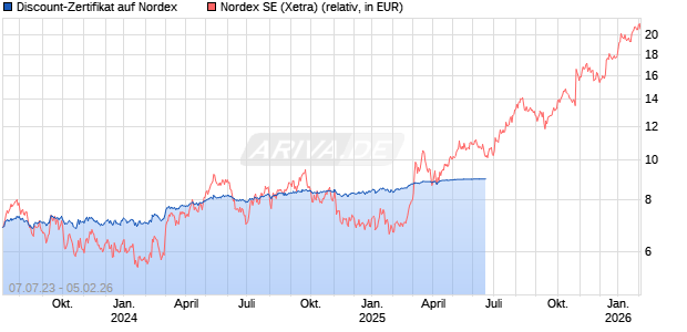 Discount-Zertifikat auf Nordex [DZ BANK AG] Chart