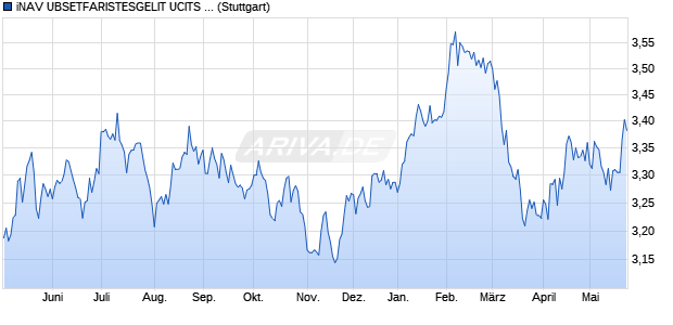 iNAV UBSETFARISTESGELIT UCITS ETF ind.fortl.Fon. Chart