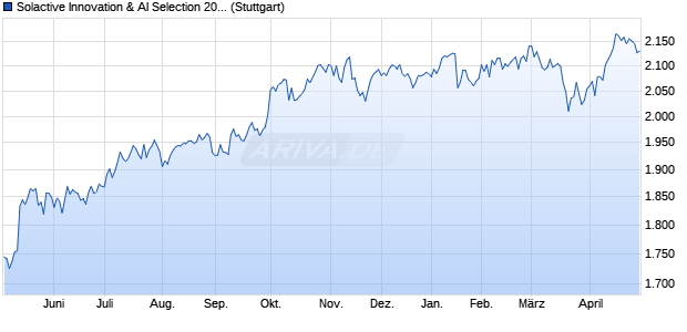 Solactive Innovation & AI Selection 2023 NTR Index Chart
