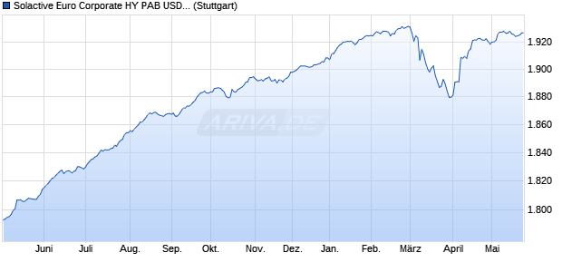 Solactive Euro Corporate HY PAB USD Hedged Index Chart