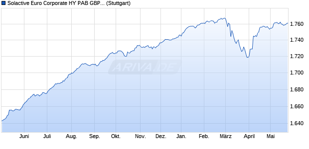 Solactive Euro Corporate HY PAB GBP Hedged Index Chart