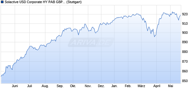 Solactive USD Corporate HY PAB GBP Hedged Index Chart