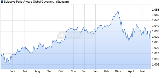 Solactive Paris Aware Global Government GBP Hedg. Chart