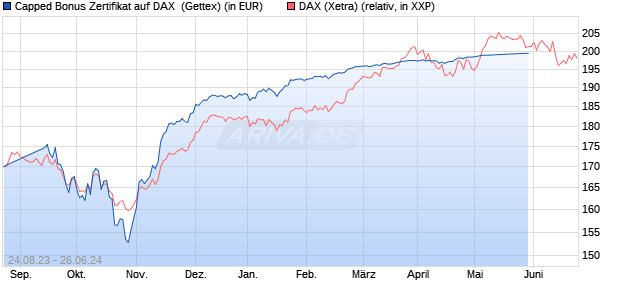 Capped Bonus Zertifikat auf DAX [Goldman Sachs Ba. (WKN: GP7MAQ) Chart