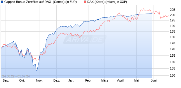 Capped Bonus Zertifikat auf DAX [Goldman Sachs Ba. (WKN: GP7MBU) Chart
