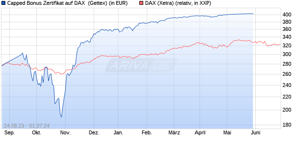 Capped Bonus Zertifikat auf DAX [Goldman Sachs Ba. (WKN: GP7MD7) Chart