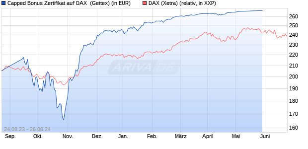 Capped Bonus Zertifikat auf DAX [Goldman Sachs Ba. (WKN: GP7MER) Chart