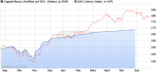 Capped Bonus Zertifikat auf DAX [Goldman Sachs Ba. (WKN: GP7MFB) Chart