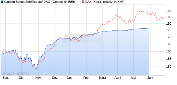 Capped Bonus Zertifikat auf DAX [Goldman Sachs Ba. (WKN: GP7MGC) Chart