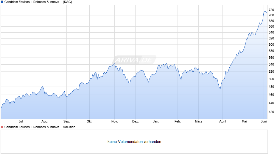 Candriam Equities L Robotics & Innovat. Technology R EUR Chart