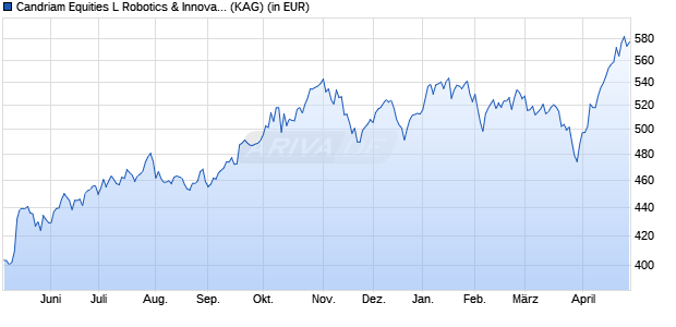 Performance des Candriam Equities L Robotics & Innovat. Technology R EUR (ISIN LU1598284849)