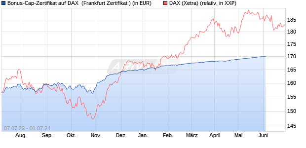 Bonus-Cap-Zertifikat auf DAX [Vontobel Financial Pro. (WKN: VU9BVW) Chart