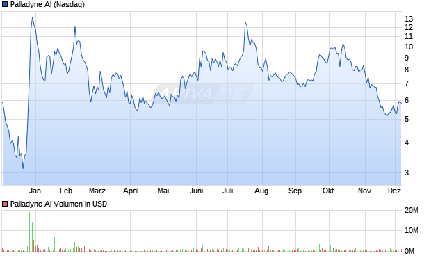 Palladyne AI Aktie Chart