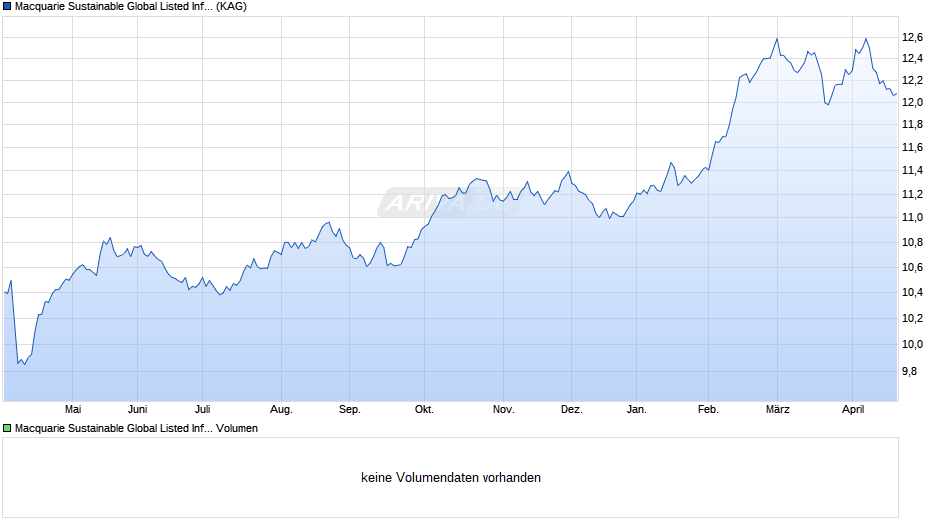 Macquarie Sustainable Global Listed Infrastructure Fd I EUR Chart