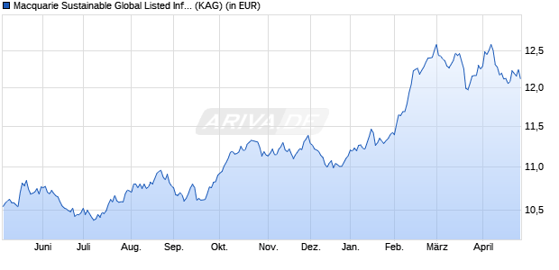 Performance des Macquarie Sustainable Global Listed Infrastructure Fd I EUR (ISIN LU0433813184)