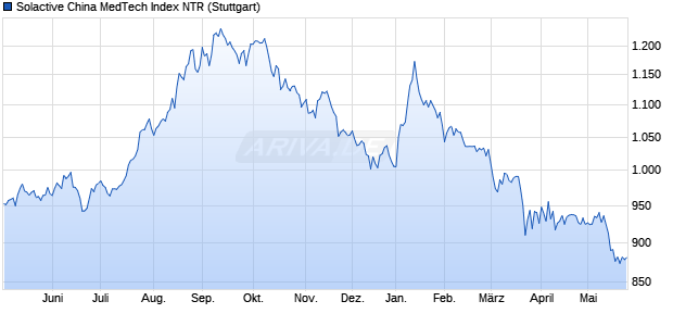 Solactive China MedTech Index NTR Chart