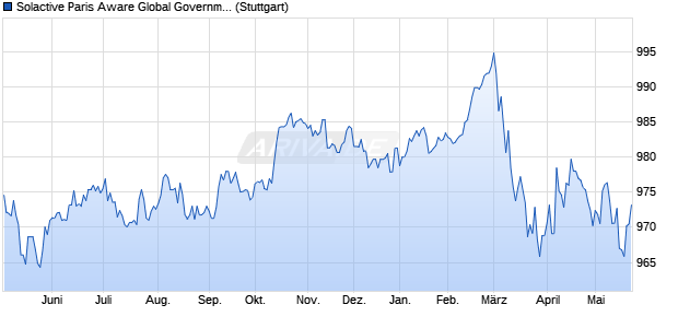 Solactive Paris Aware Global Government EUR Hedg. Chart