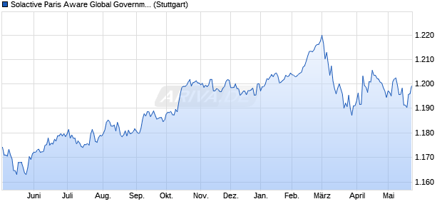 Solactive Paris Aware Global Government USD Hedg. Chart