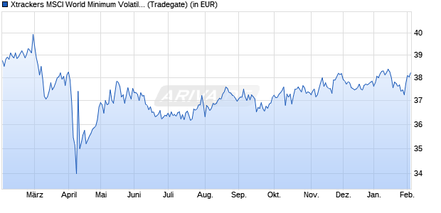 Performance des Xtrackers MSCI World Minimum Volatility ESG UCITS ETF 1C (WKN DBX0TW, ISIN IE0008YN0OY8)