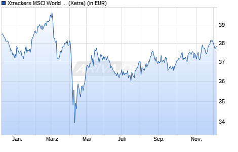 Performance des Xtrackers MSCI World Minimum Volatility ESG UCITS ETF 1C (WKN DBX0TW, ISIN IE0008YN0OY8)
