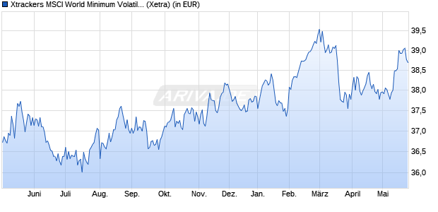 Performance des Xtrackers MSCI World Minimum Volatility ESG UCITS ETF 1C (WKN DBX0TW, ISIN IE0008YN0OY8)