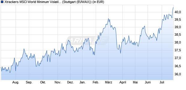Performance des Xtrackers MSCI World Minimum Volatility ESG UCITS ETF 1C (WKN DBX0TW, ISIN IE0008YN0OY8)