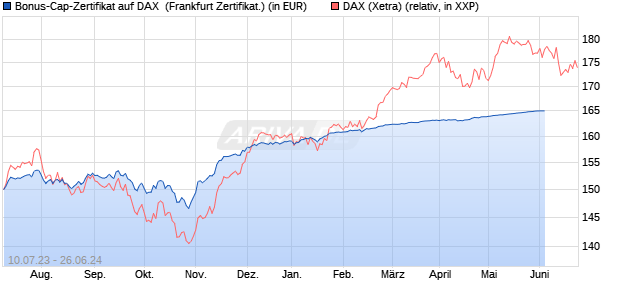 Bonus-Cap-Zertifikat auf DAX [Vontobel Financial Pro. (WKN: VU9B7U) Chart