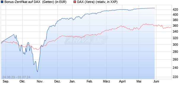 Bonus-Zertifikat auf DAX [Goldman Sachs Bank Euro. (WKN: GP7R2E) Chart