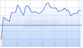 Lifezone Metals Chart