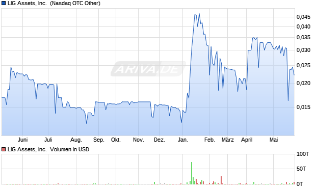 LIG Assets Aktie Chart