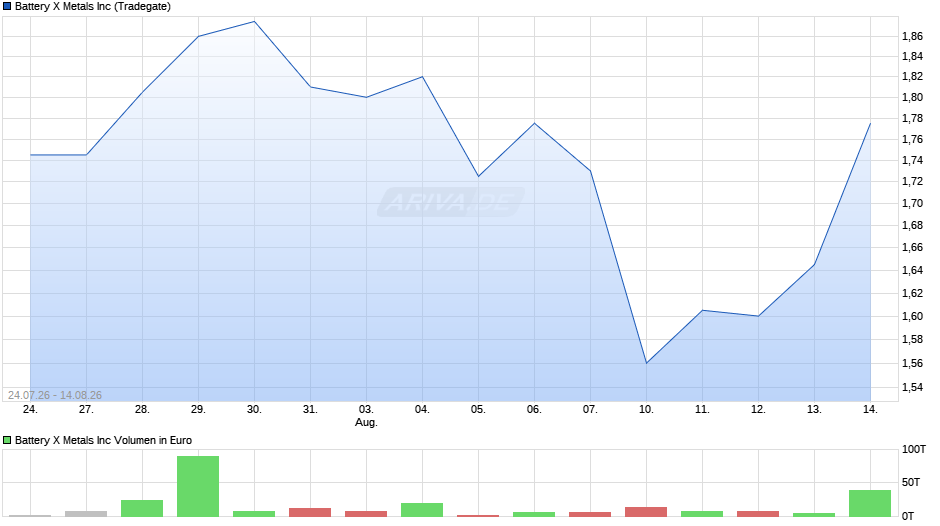 Battery X Metals Chart