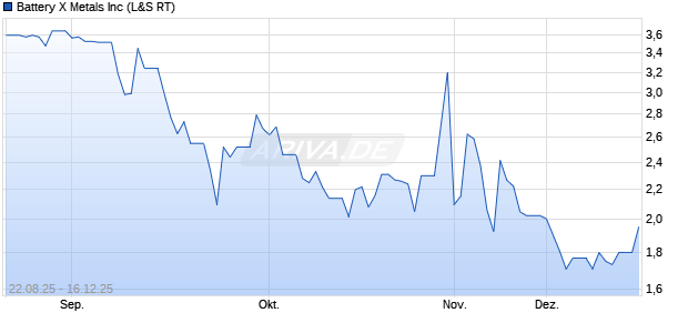 Battery X Metals Aktie Chart