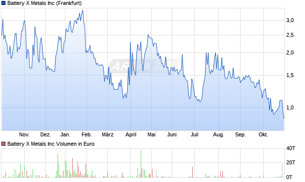 Battery X Metals Aktie Chart