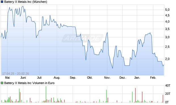 Battery X Metals Aktie Chart