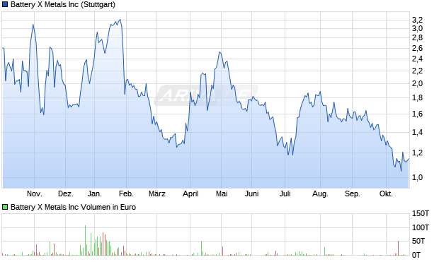 Battery X Metals Aktie Chart