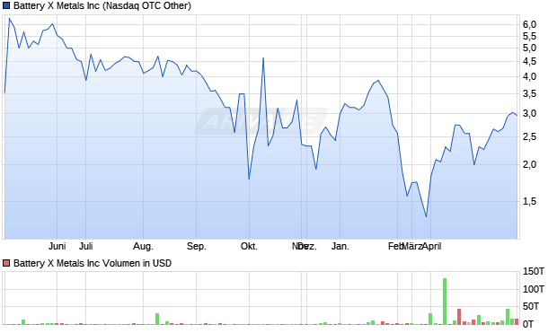 Battery X Metals Aktie Chart