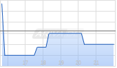 Battery X Metals Inc Chart